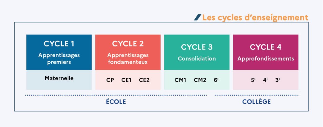 Nos cycles